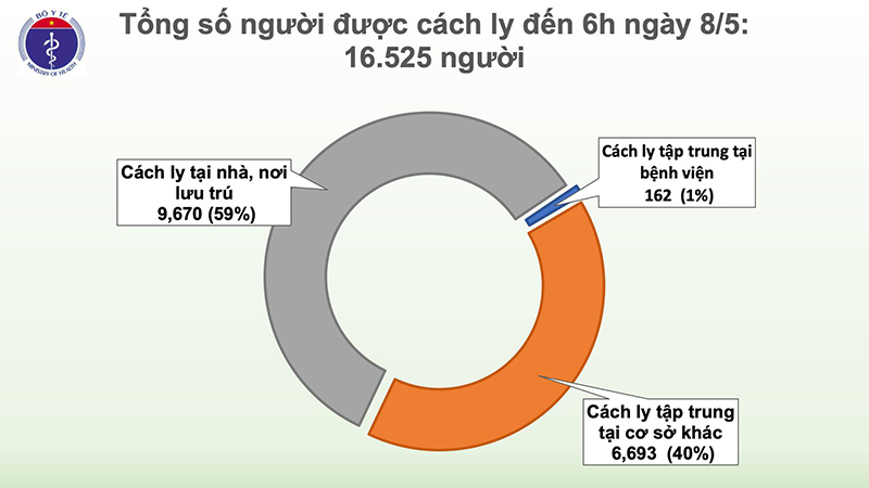 Việt Nam có 148 ca mắc Covid-19 được cách ly ngay sau khi nhập cảnh - Ảnh 1