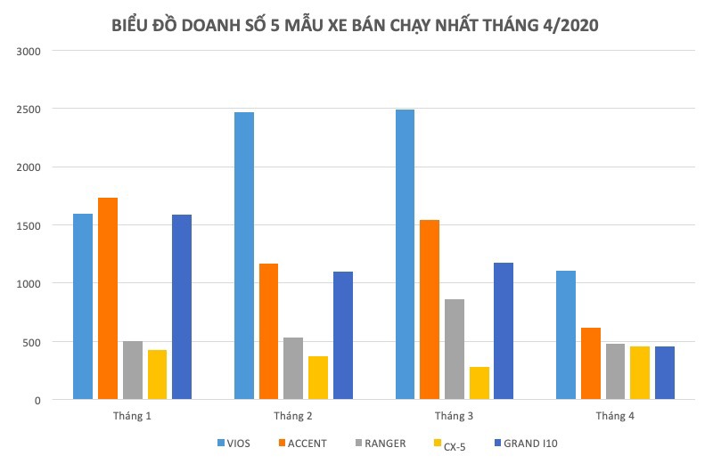 Top 10 ô tô bán chạy tháng 4/2020: Vios vẫn dẫn đầu, Xpander tụt liền 5 bậc - Ảnh 1