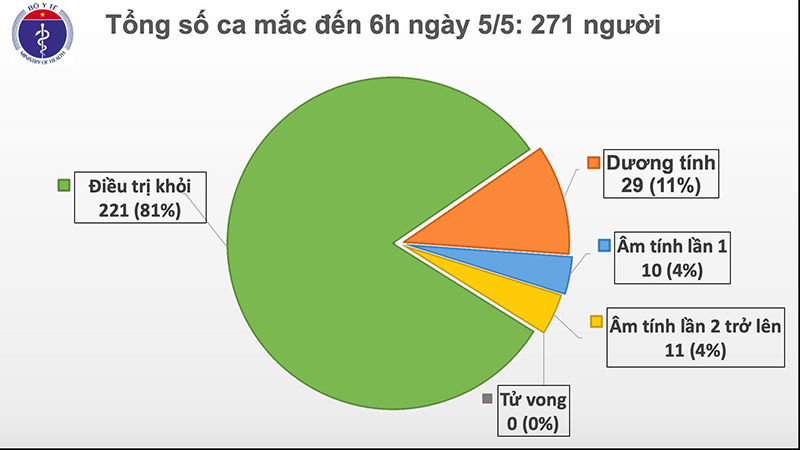 Việt Nam tiếp tục không có ca mắc Covid-19 mới, Hà Nội chuẩn bị dỡ bỏ cách ly thôn Hạ Lôi - Ảnh 1