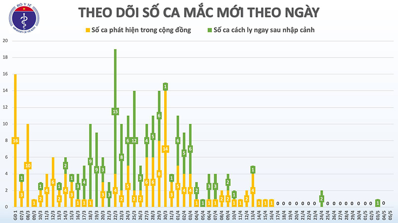 Việt Nam tiếp tục không có ca mắc Covid-19 mới, Hà Nội chuẩn bị dỡ bỏ cách ly thôn Hạ Lôi - Ảnh 2