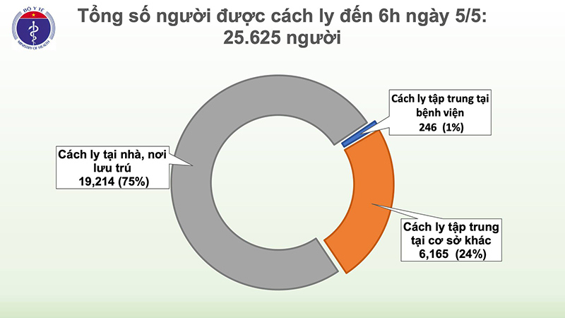 Việt Nam tiếp tục không có ca mắc Covid-19 mới, Hà Nội chuẩn bị dỡ bỏ cách ly thôn Hạ Lôi - Ảnh 4