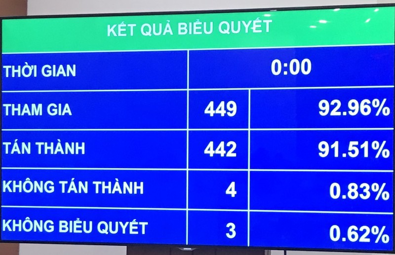 Quốc hội thông qua Nghị quyết về cơ chế tài chính - ngân sách đặc thù đối với Hà Nội - Ảnh 1