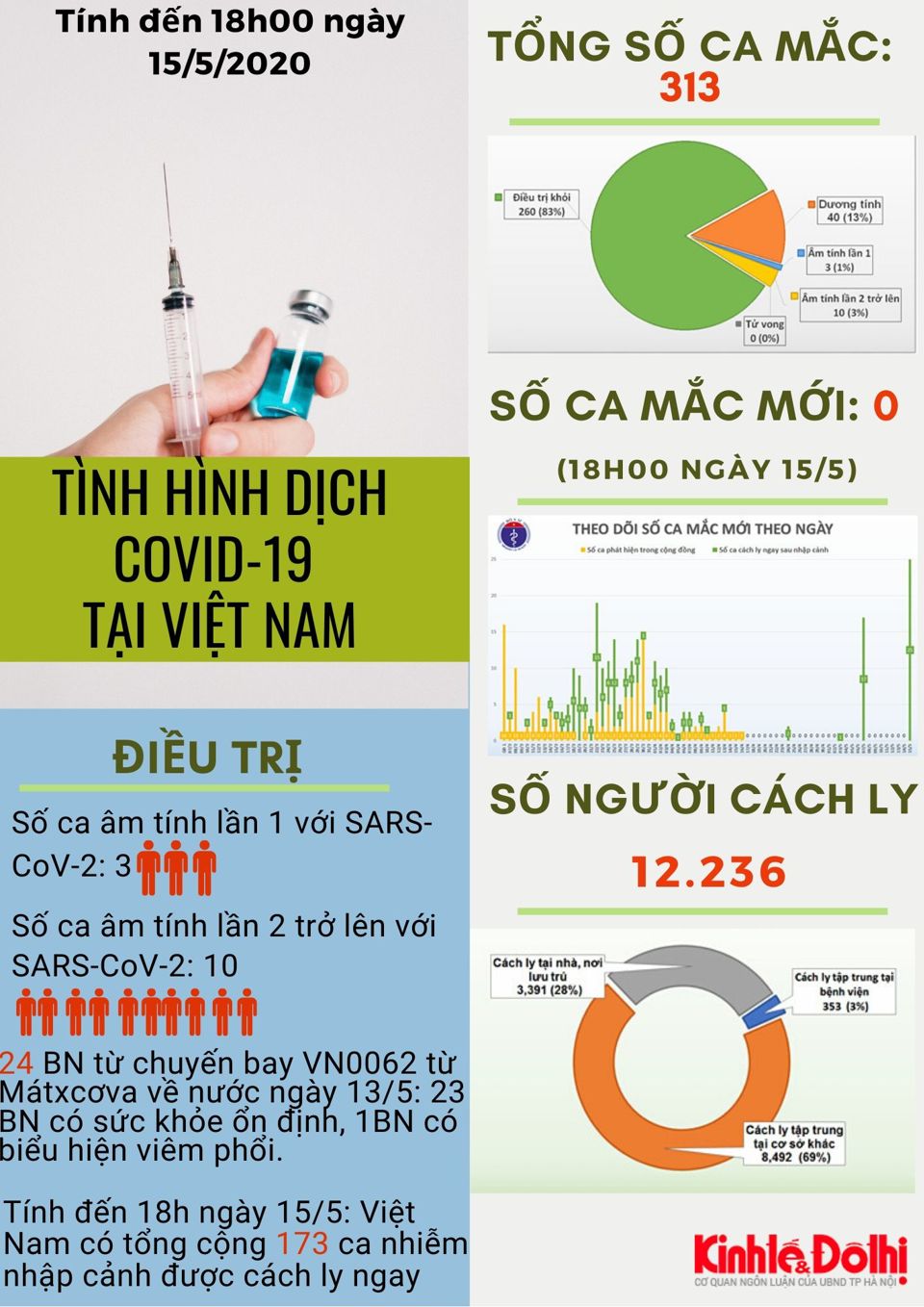 [Infographic] Số liệu mới nhất về tình hình dịch Covid-19 tại Việt Nam - Ảnh 1