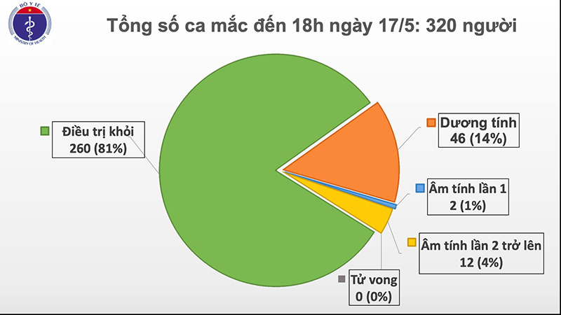 Thêm 2 trường hợp mắc mới từ Nga về, Việt Nam có 320 ca nhiễm Covid-19 - Ảnh 1