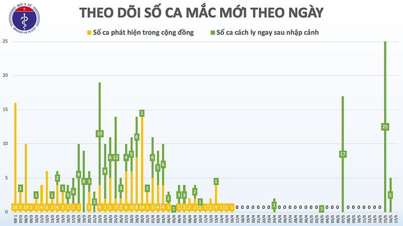 Việt Nam đang cách ly 9.161 trường hợp - Ảnh 2