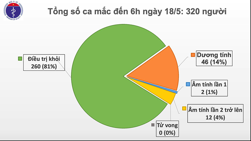 Ngày thứ 32, Việt Nam không có ca lây nhiễm Covid-19 trong cộng đồng - Ảnh 1