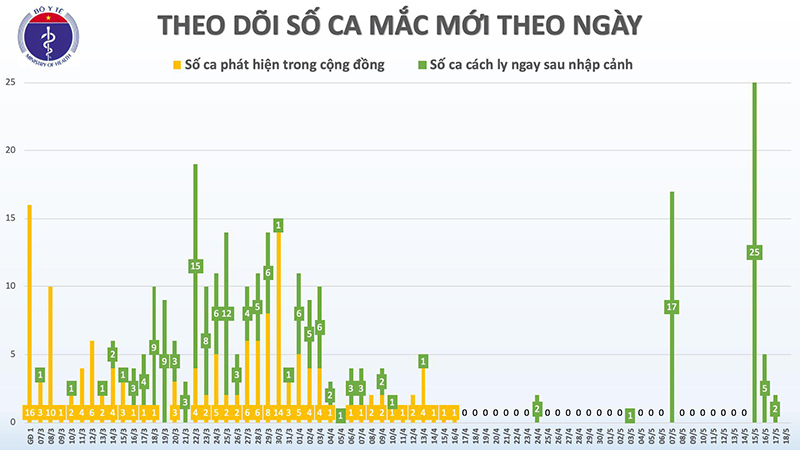 Ngày thứ 32, Việt Nam không có ca lây nhiễm Covid-19 trong cộng đồng - Ảnh 2