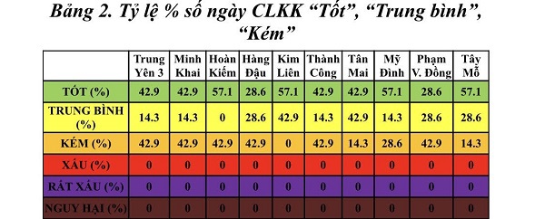 Hà Nội: Chất lượng không khí trong tuần vẫn mức trung bình và kém - Ảnh 2