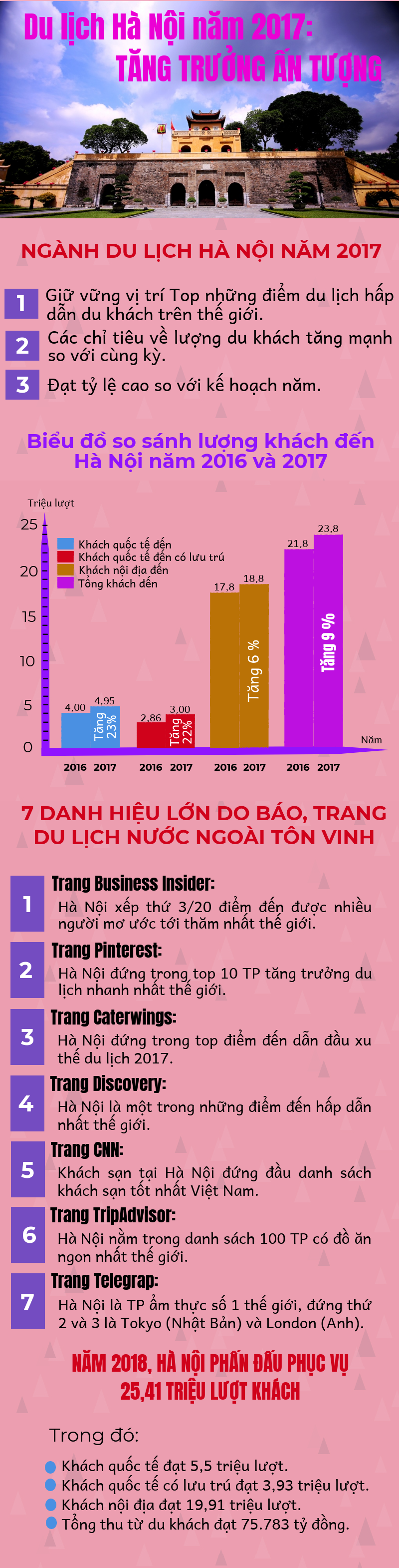 [Infographics]: Năm 2017, du lịch Hà Nội tăng trưởng ấn tượng - Ảnh 1