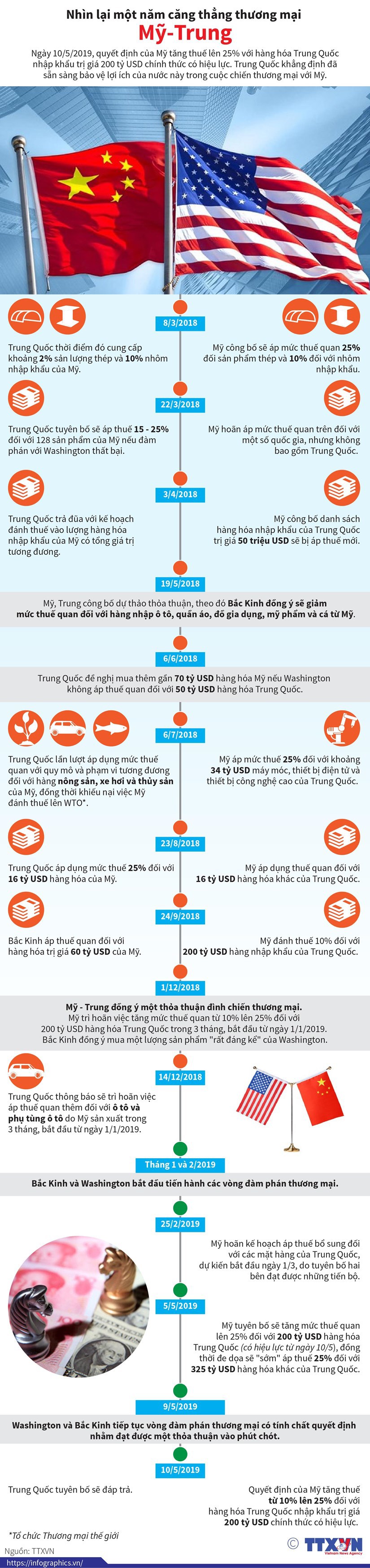 [Infographics] Nhìn lại một năm căng thẳng thương mại Mỹ-Trung - Ảnh 1