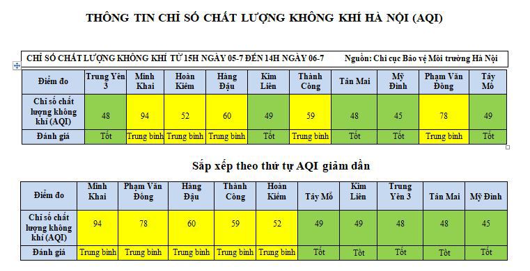 50% chỉ số chất lượng không khí đo tại Hà Nội đạt mức tốt - Ảnh 1