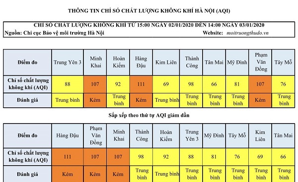 [Chỉ số chất lượng không khí Hà Nội ngày 3/1] Đã có sự cải thiện - Ảnh 1