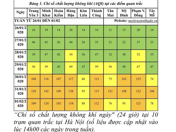 Hà Nội: Chất lượng không khí trong tuần vẫn mức trung bình và kém - Ảnh 1