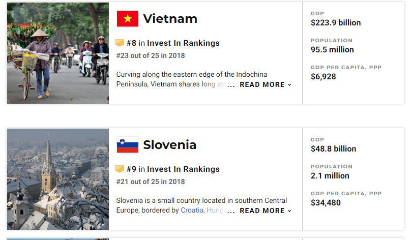 Vượt qua Singapore, Malaysia, Việt Nam lọt top 10 nền kinh tế tốt nhất để đầu tư - Ảnh 1
