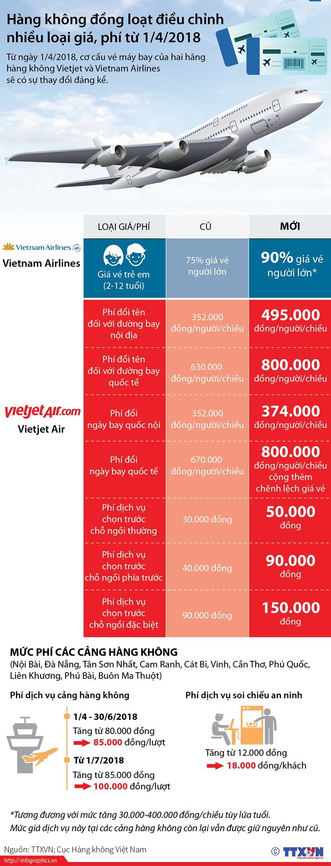 [Infographics] Các hãng hàng không điều chỉnh nhiều loại giá, phí - Ảnh 1