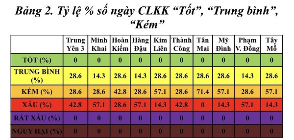 Hà Nội: Trời hanh khô tác động lớn đến chất lượng không khí - Ảnh 2