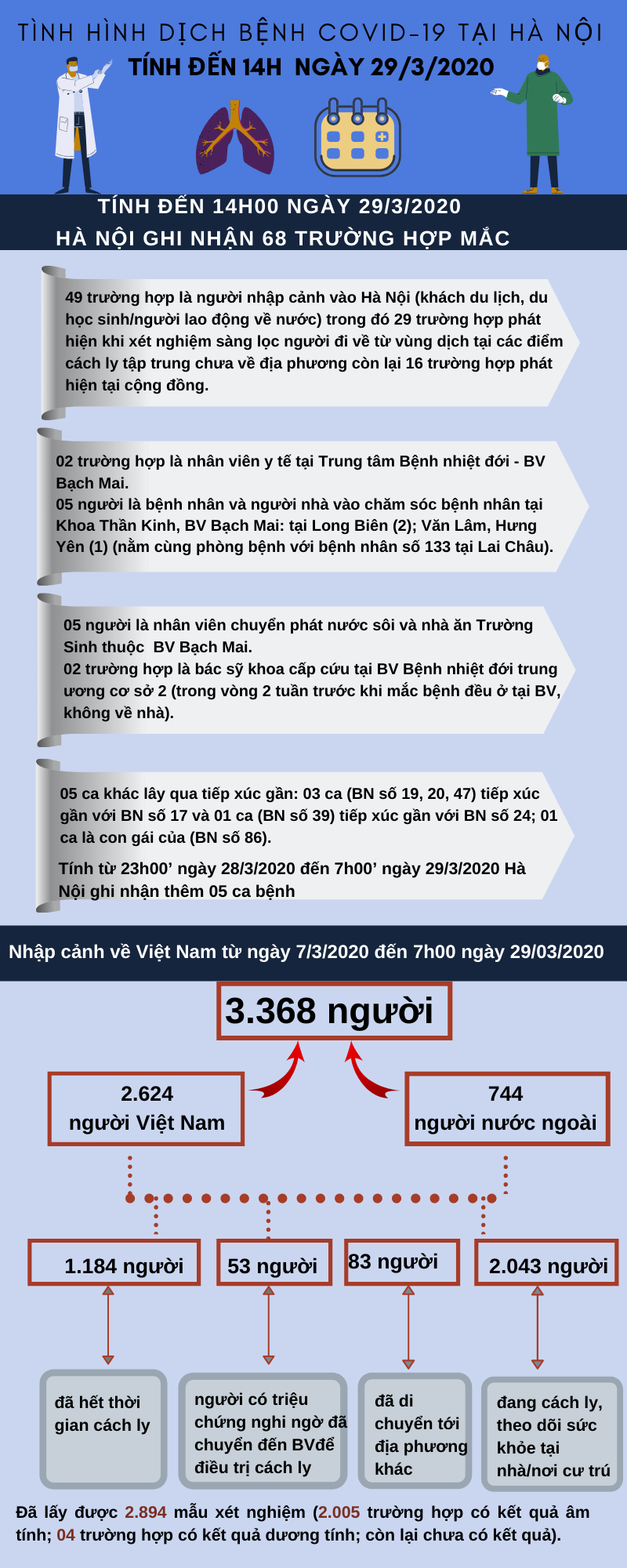 [Infographic] Thông tin mới nhất về dịch bệnh Covid-19 ngày 29/3 - Ảnh 2