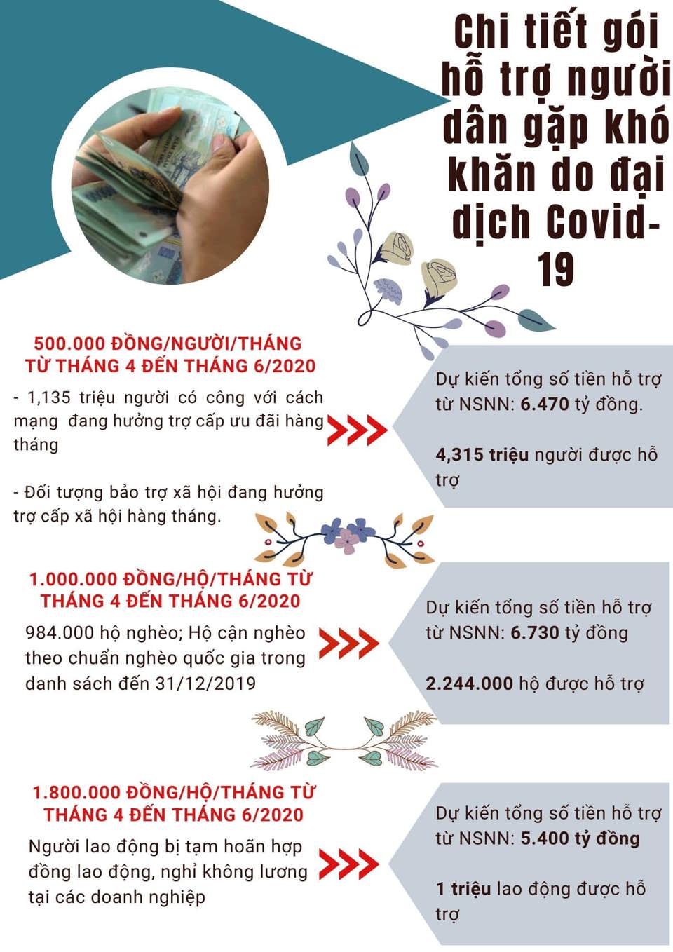 [Infographic] Chi tiết gói hỗ trợ người dân gặp khó khăn do đại dịch Covid-19 - Ảnh 1