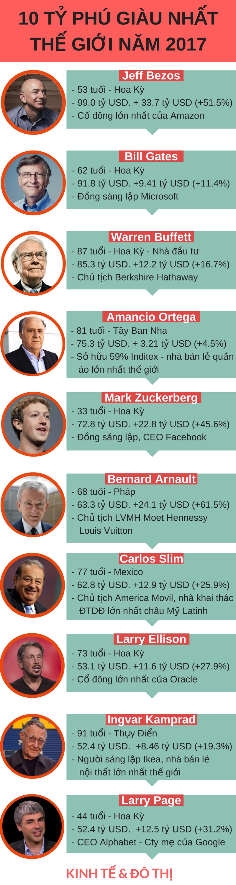 Infographic: Tài sản của người giàu nhất thế giới tăng 92 triệu USD mỗi ngày - Ảnh 1