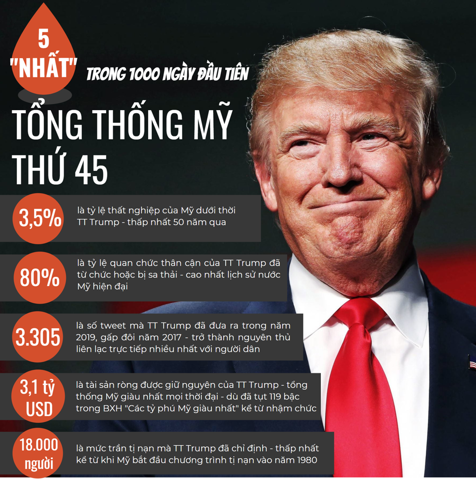 [Infographic] 5 kỷ lục trong 1.000 ngày "trị vì" của Tổng thống Trump - Ảnh 1