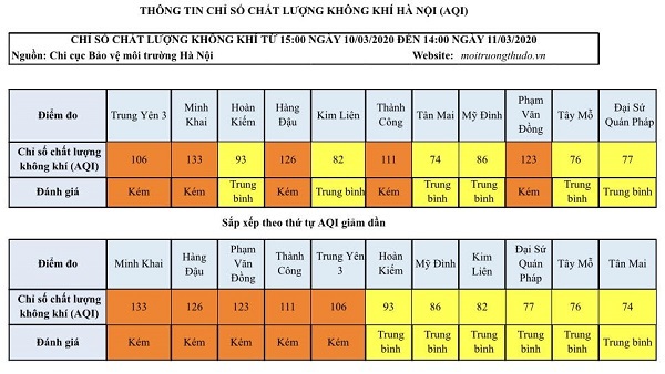 [Chất lượng không khí Hà Nội ngày 11/3] Đa phần ở mức trung bình - Ảnh 1