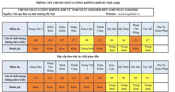 [Chỉ số chất lượng không khí Hà Nội ngày 11/4] Đã có sự chuyển biến - Ảnh 1