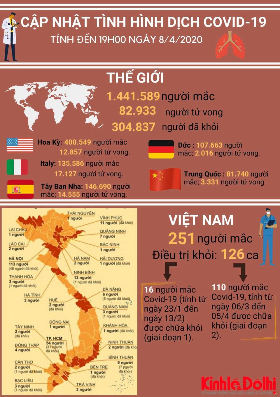 [Infographic] Thông tin mới nhất về dịch Covid-19 ngày 8/4/2020 - Ảnh 1