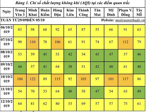 Điều kiện thời tiết tốt giúp cải thiện chất lượng không khí Hà Nội trong tuần - Ảnh 1