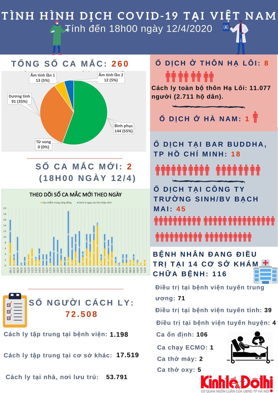 [Infographic] Số liệu mới nhất về tình hình dịch bệnh Covid-19 tại Việt Nam - Ảnh 1