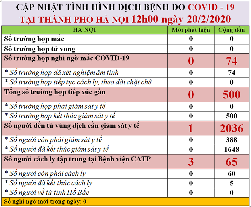 Hà Nội không còn trường hợp nghi nhiễm Covid-19 - Ảnh 1