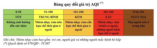 Chất lượng không khí Hà Nội ở mức trung bình trong ngày cuối tuần - Ảnh 2