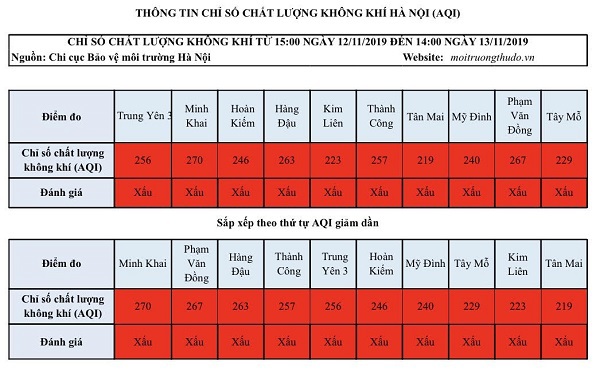 [Chất lượng không khí Hà Nội ngày 13/11] Đều ở mức xấu và có hại cho sức khỏe người dân - Ảnh 1