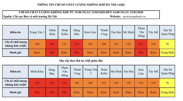 [Chỉ số chất lượng không khí Hà Nội ngày 13/3] Xuất hiện chỉ số xấu - Ảnh 1