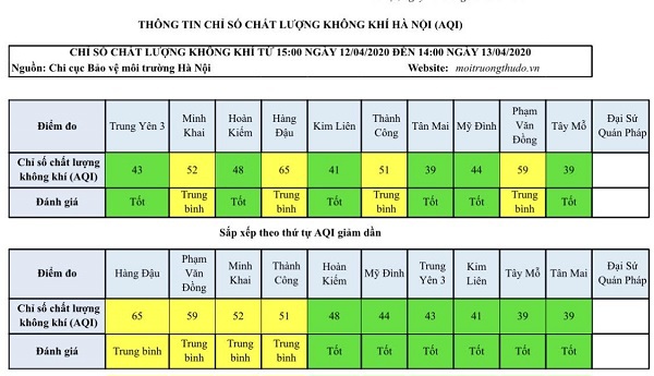 Chất lượng không khí Hà Nội đã tốt trở lại - Ảnh 1