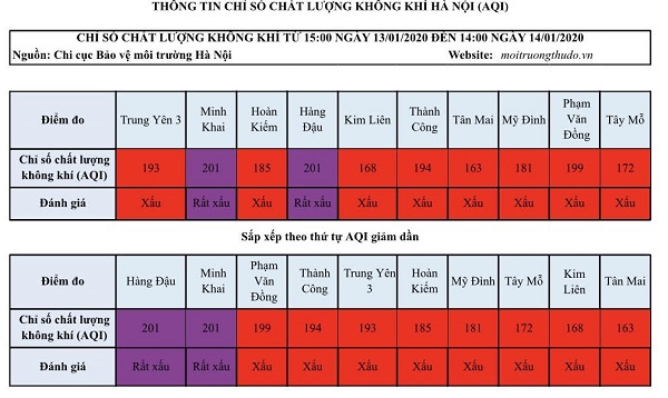 [Chỉ số chất lượng không khí Hà Nội ngày 14/1] Đa phần ở mức xấu - Ảnh 1