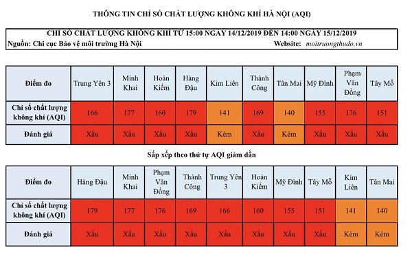 [Chất lượng không khí Hà Nội ngày 15/12] Đa phần vẫn ở mức xấu - Ảnh 1