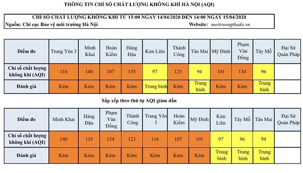 [Chỉ số chất lượng không khí Hà Nội ngày 15/4] Đa phần ở mức kém - Ảnh 1