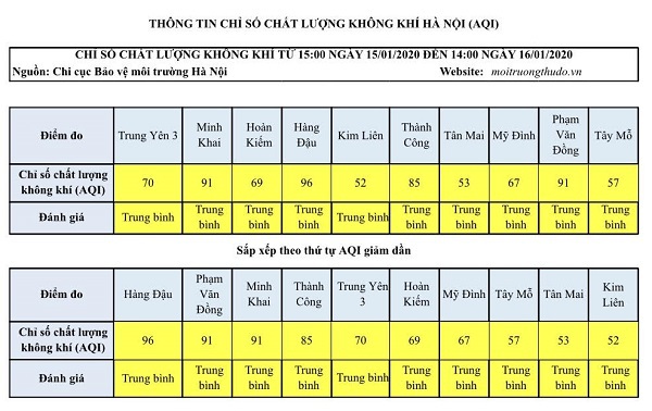 [Chỉ số chất lượng không khí Hà Nội ngày 16/1] Đã có nhiều chuyển biến tốt - Ảnh 1