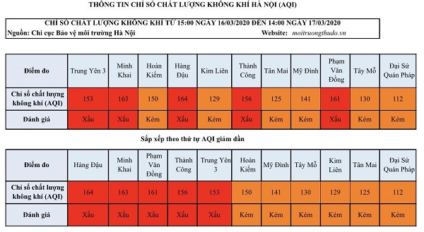 Chỉ số chất lượng không khí Hà Nội ngày 17/3 đa phần ở mức kém - Ảnh 1