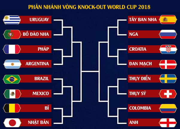 Danh sách chính thức 16 đội lọt vào vòng 1/8 World Cup 2018 - Ảnh 1