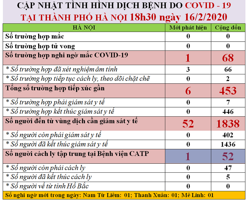 Ngày 16/2, Hà Nội ghi nhận thêm 52 người đến từ vùng dịch Covid-19 - Ảnh 1