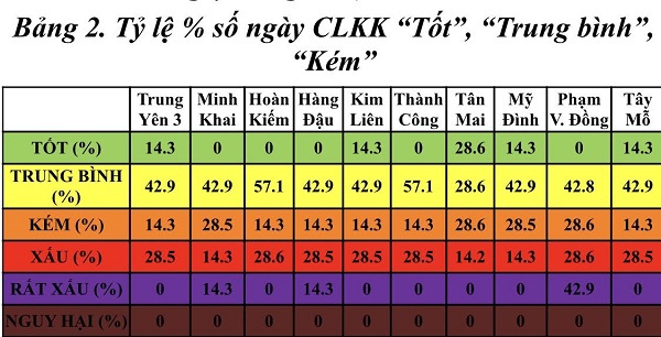 Hà Nội: Chất lượng không khí trong tuần xấu hơn so với tuần trước - Ảnh 2