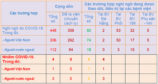 Đà Nẵng không ghi nhận thêm trường hợp cách ly để theo dõi Covid-19 - Ảnh 1