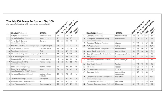 Vinamilk là doanh nghiệp Việt Nam duy nhất lọt Top 50 công ty quyền lực nhất châu Á - Ảnh 1