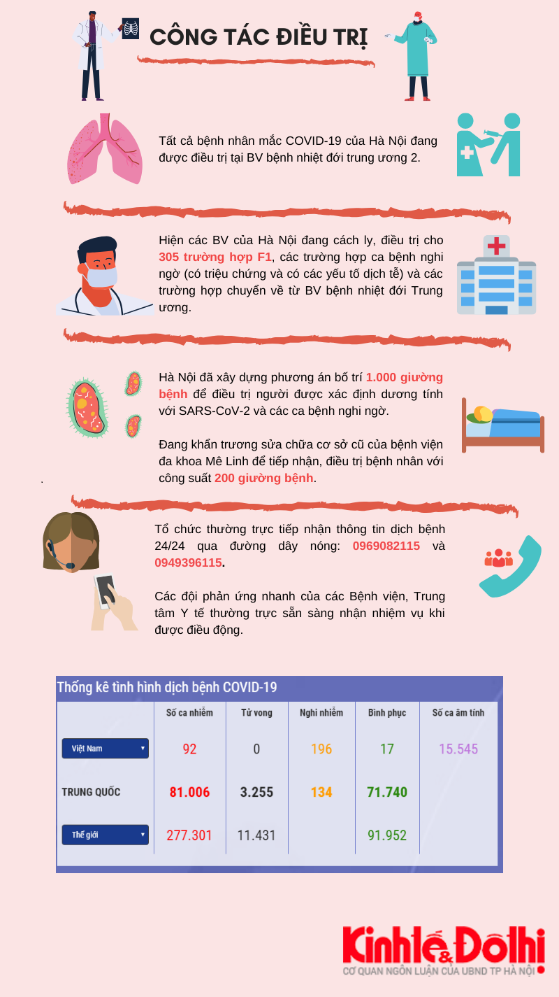 [Infographic] Cập nhật tình hình dịch bệnh Covid-19 tại Hà Nội tới 17h ngày 21/3/2020 - Ảnh 2