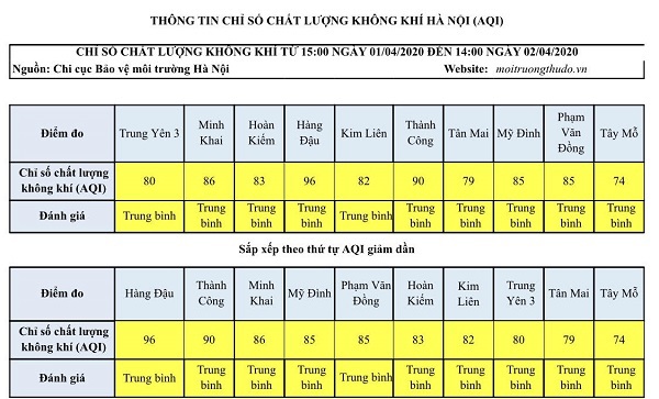 Chất lượng không khí Hà Nội ở mức trung bình trong ngày Giỗ Tổ - Ảnh 1