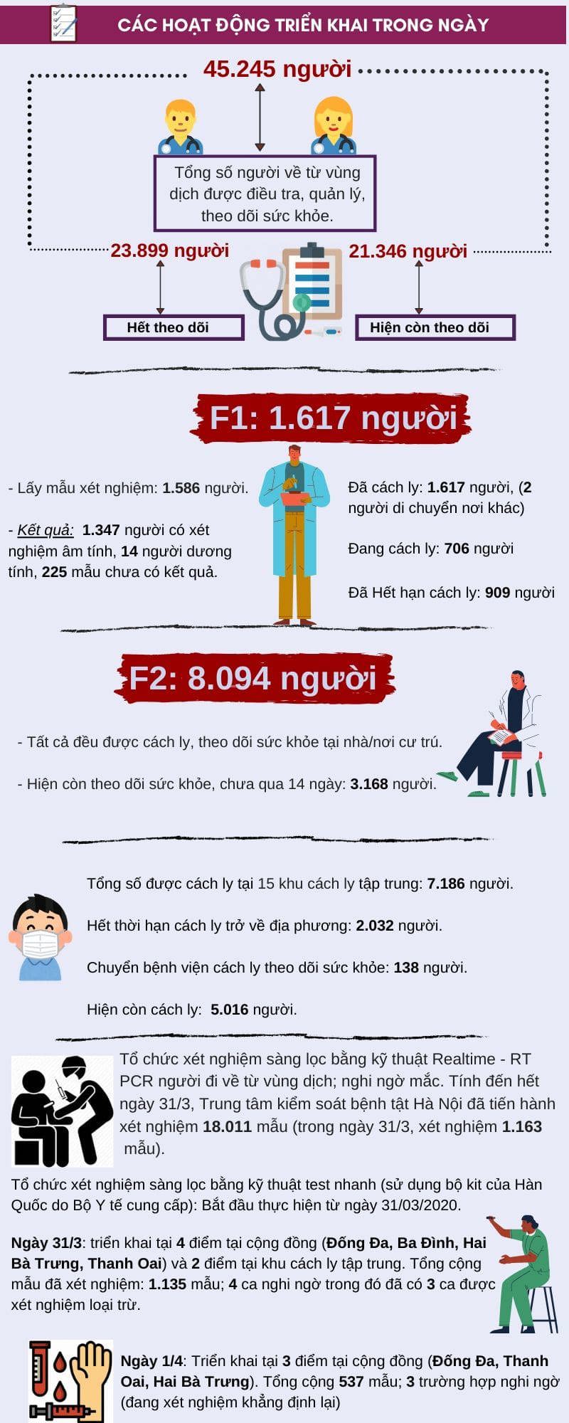 [Infographic] Cập nhật tình hình dịch bệnh Covid-19 ngày 2/4/2020 - Ảnh 3