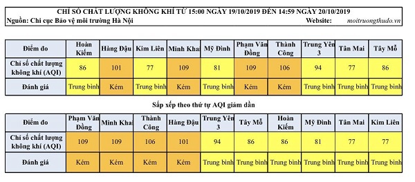 Chất lượng không khí Hà Nội vài nơi ở mức kém trong ngày cuối tuần - Ảnh 1