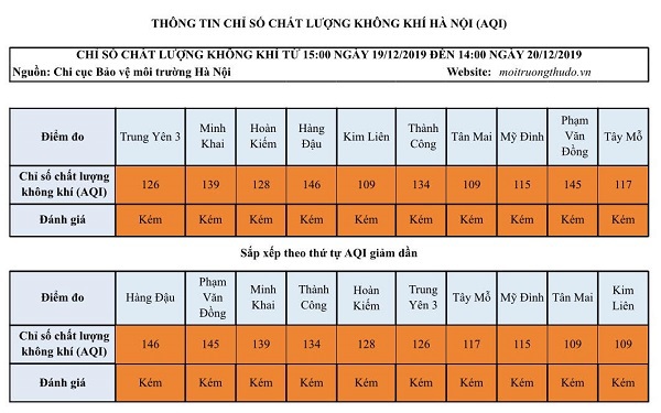 [Chất lượng không khí Hà Nội ngày 20/12] Tất cả các điểm quan trắc có chỉ số kém - Ảnh 1