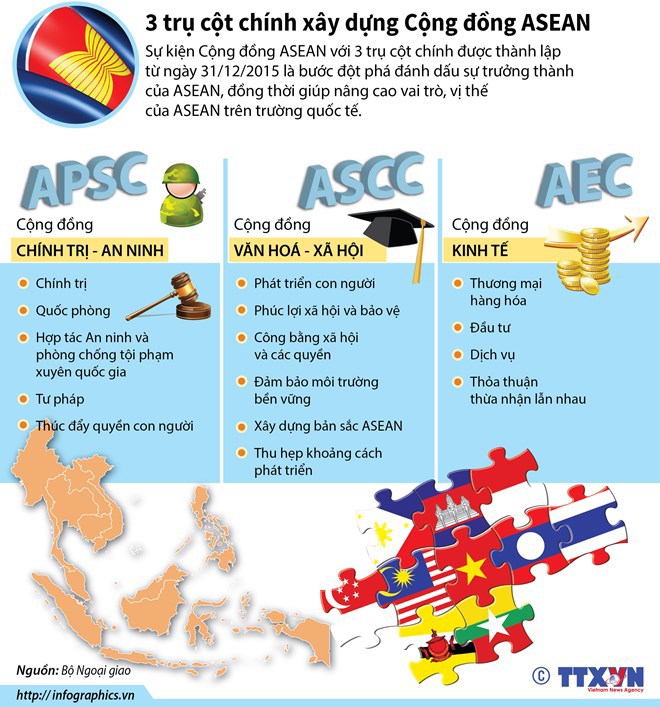 Infographics: 3 trụ cột chính xây dựng Cộng đồng ASEAN - Ảnh 1